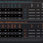 AMD Ryzen Threadripper Pro 7000WX And Threadripper 7000 SKUs