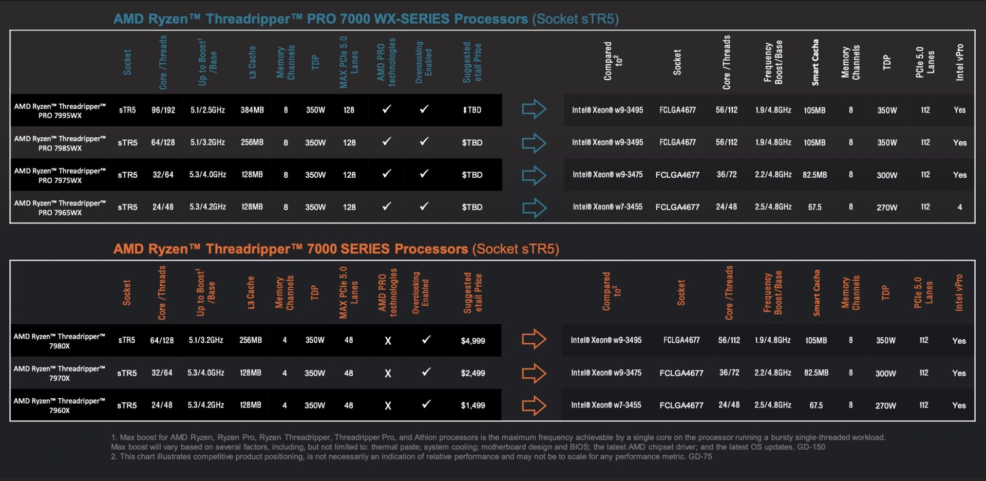 AMD Ryzen Threadripper Pro 7000WX at 96 Cores and Threadripper 7000