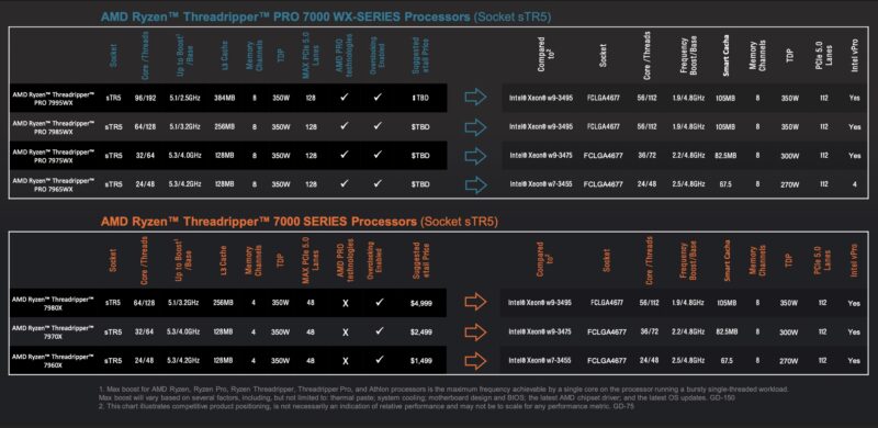 Asus Unveils Massive Threadripper 7000 HEDT Motherboard With 36