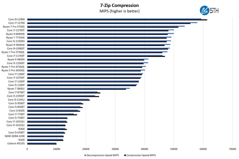 ASUS Intel Core I5 13500H 7zip Compression Benchmark