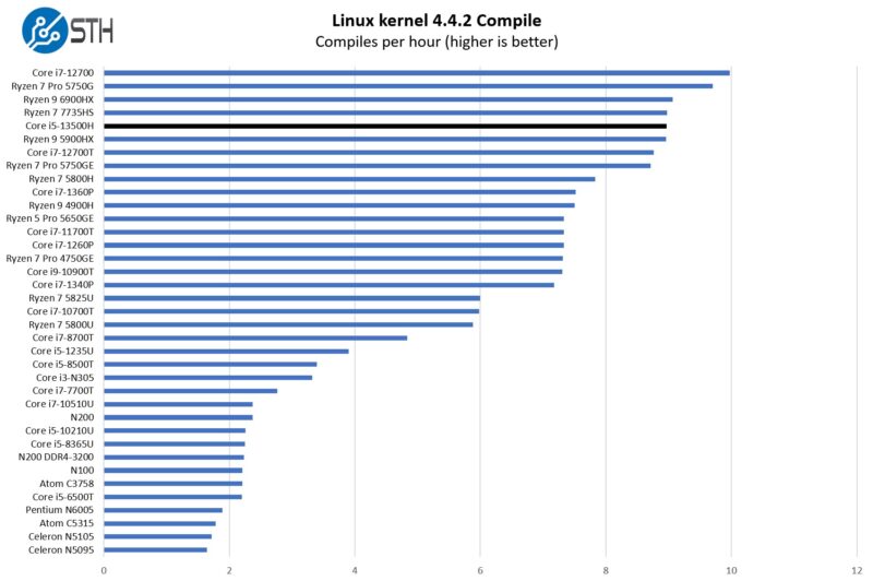 ASUS Intel Core I5 13500H Linux Kernel Compile Benchmark