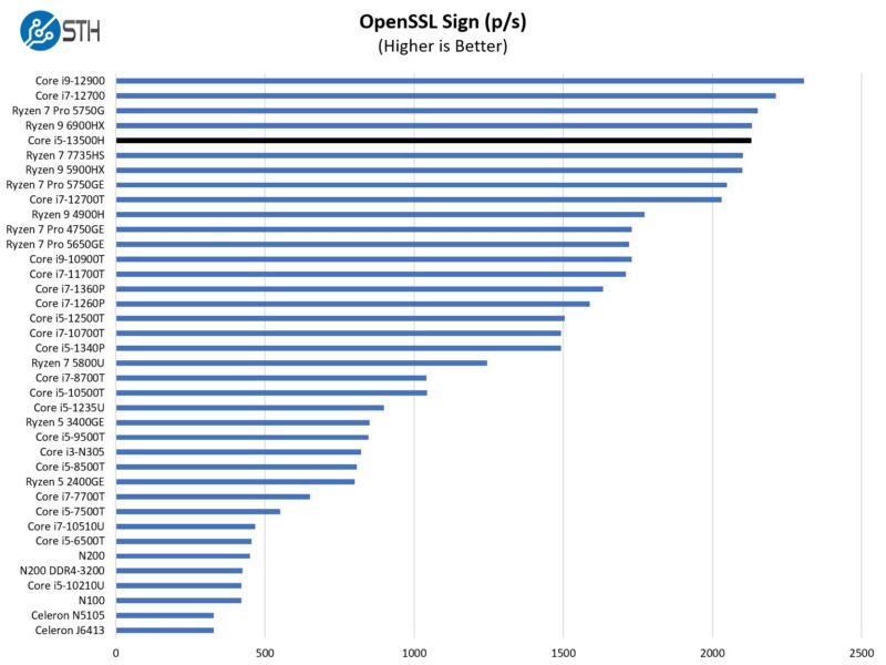 ASUS Intel Core I5 13500H OpenSSL Sign Benchmark