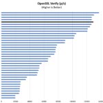 ASUS Intel Core I5 13500H OpenSSL Verify Benchmark