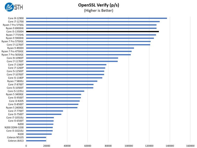 ASUS Intel Core I5 13500H OpenSSL Verify Benchmark