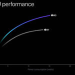 Apple M1 To M3 CPU Performance