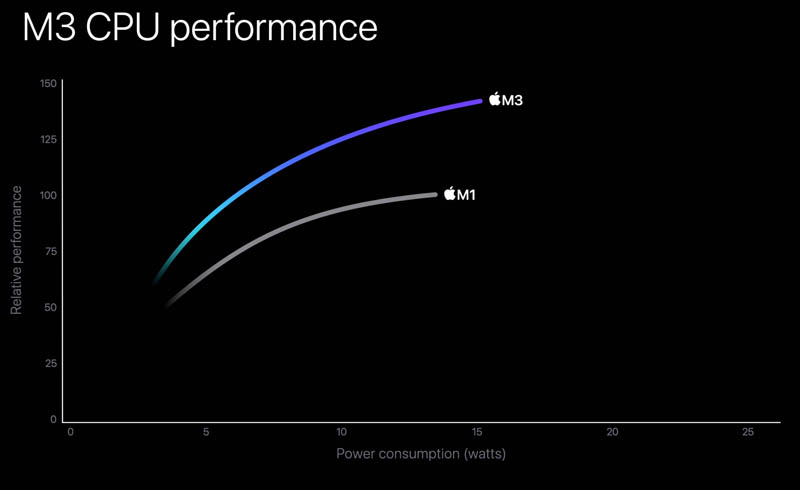 Apple M1 To M3 CPU Performance