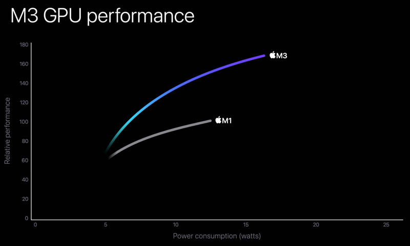 Apple M1 To M3 GPU Performance