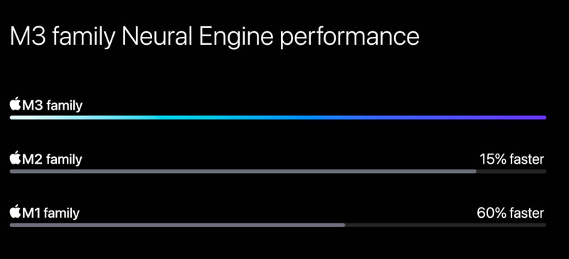 Apple M1 To M3 Neural Engine Performance