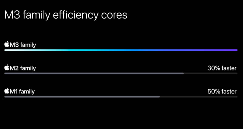Apple M3 Family Efficiency Cores