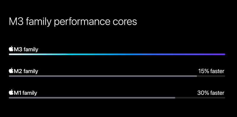 Apple M3 Family Performance Cores