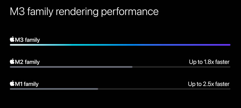 Apple M3 Family Rendering Performance
