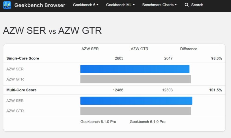 Beelink SER7 To GTR7 AMD Ryzen 7 7840HS GeekBench 6.1