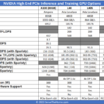 High End NVIDIA PCIe AI GPUs 2023 A100 L40 L40S H100