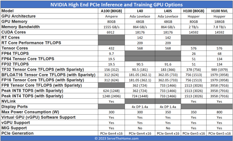 Üst Düzey NVIDIA PCIe AI GPU'lar 2023 A100 L40 L40S H100
