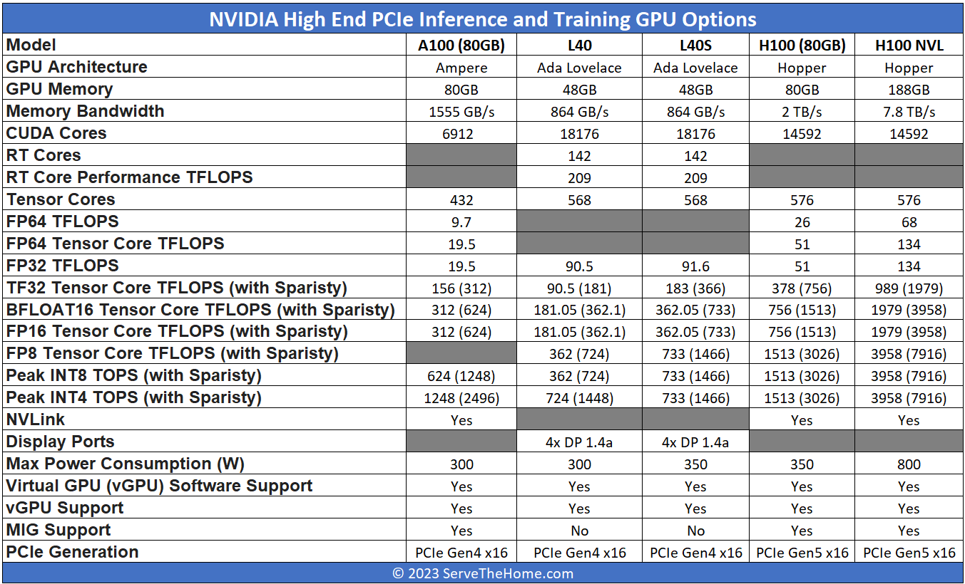 High End NVIDIA PCIe AI GPUs 2023 A100 L40 L40S H100