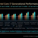 Intel Core 14th Gen S Series Intel Core I7 Generational Performance