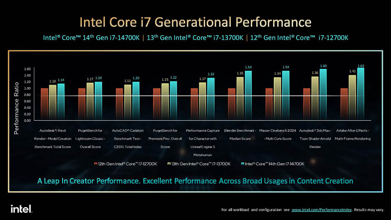 Intel Core 14th Gen S Series Intel Core I7 Generational Performance