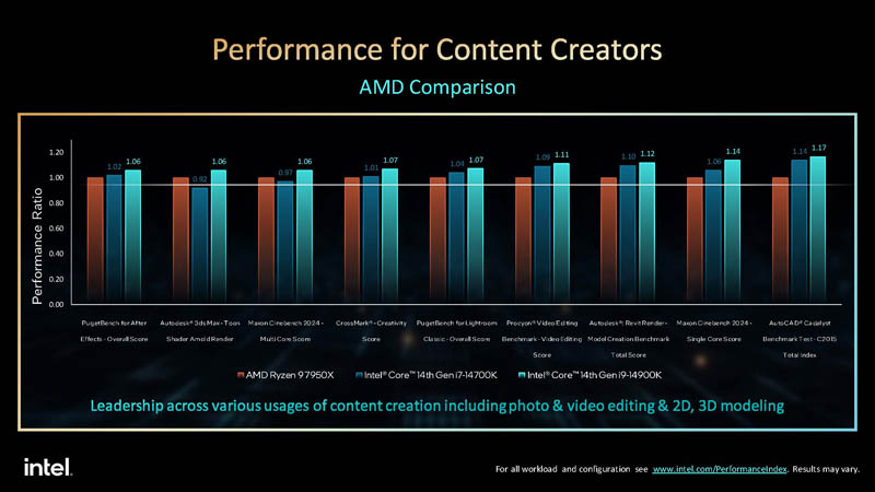 Intel Core 14th Gen S Series Intel To AMD Content Creation Performance