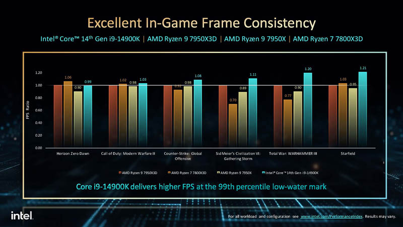 Intel Core 14th Gen S Series Intel To AMD Gaming Frame Consistency