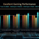 Intel Core 14th Gen S Series Intel To AMD Gaming Performance