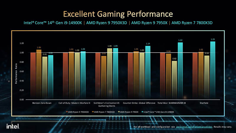 Intel Core 14th Gen S Series Intel To AMD Gaming Performance