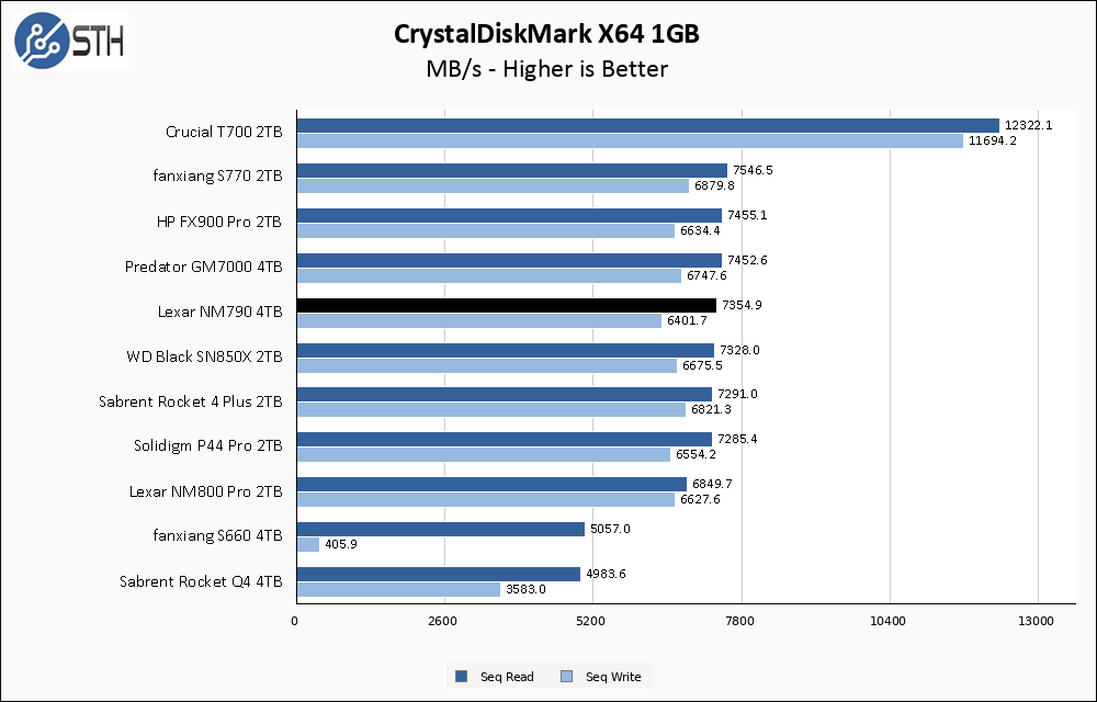 Lexar NM790 4TB CrystalDiskMark 1GB Chart