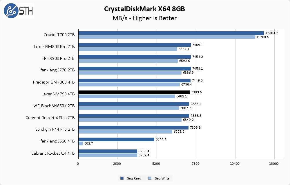 Lexar NM790 4TB CrystalDiskMark 8GB Chart