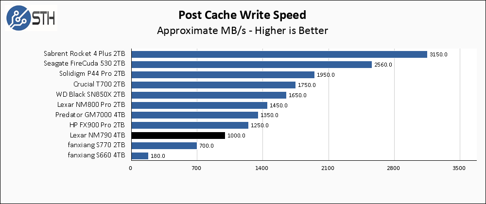 Lexar NM790 4TB Post Cache Write Speed Chart