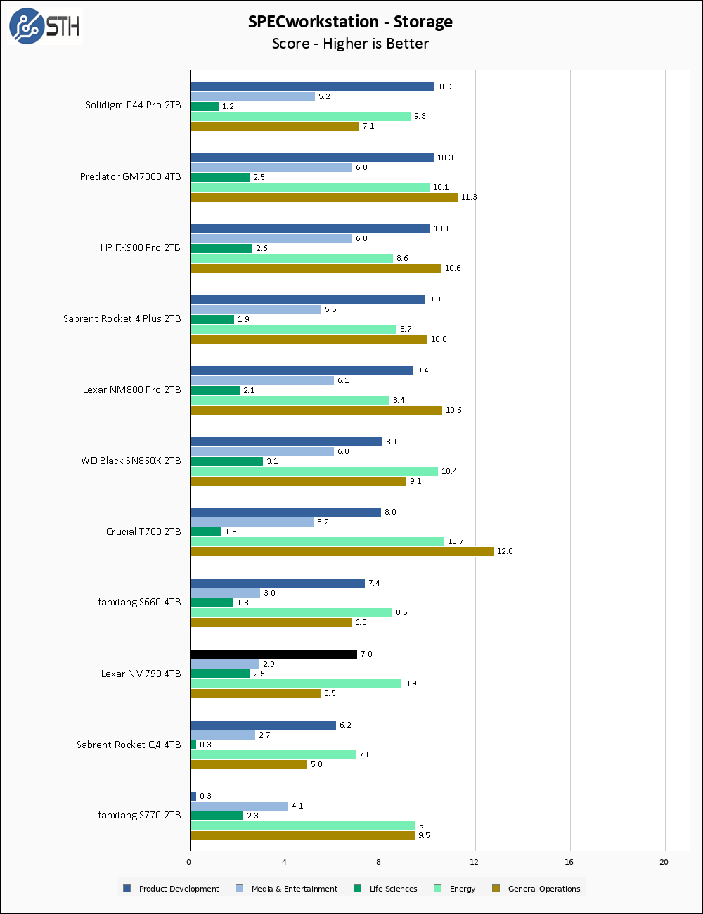 Lexar NM790 4TB SPECws Chart