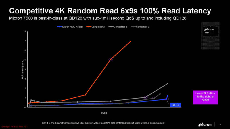 Micron 7500 NVMe SSD Consistent Performance