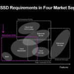Micron 7500 NVMe SSD Mainstream Market Segmentation
