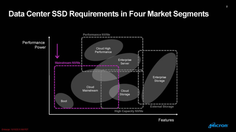 Micron 7500 NVMe SSD Mainstream Market Segmentation