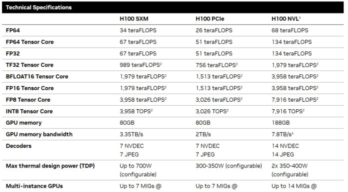 Can You Run the 94GB NVIDIA H100 NVL PCIe as a Single GPU NVIDIA H100 SXM PCIe And NVL Spec Table