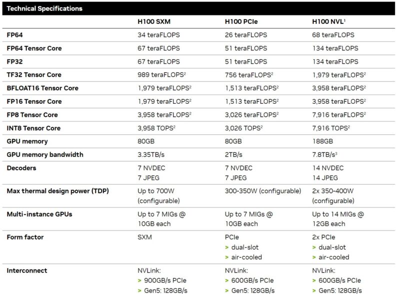 NVIDIA H100 SXM PCIe And NVL Spec Table