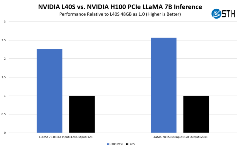 NVIDIA L40S Vs H100 LLaMA 7B Inference Performance