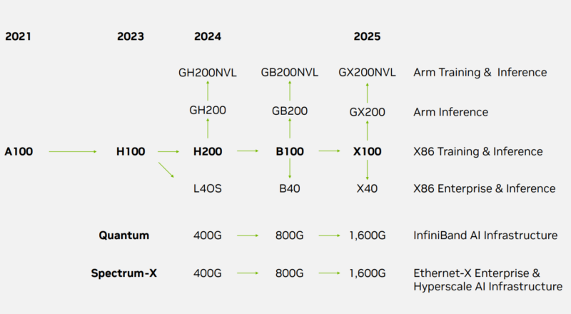 NVIDIA Roadmap 2023 10