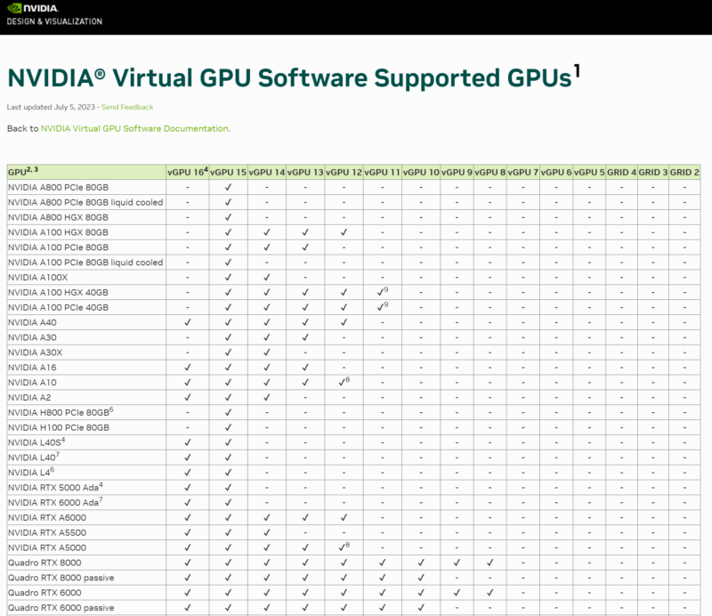 2023 İtibarıyla NVIDIA Sanal GPU Yazılımının Desteklediği GPU'lar 10 31