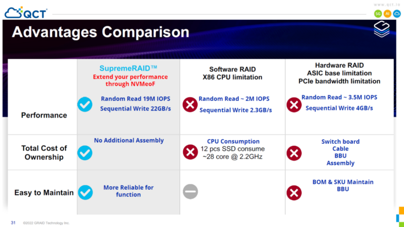 QCT GRAID SupremeRAID Comparison