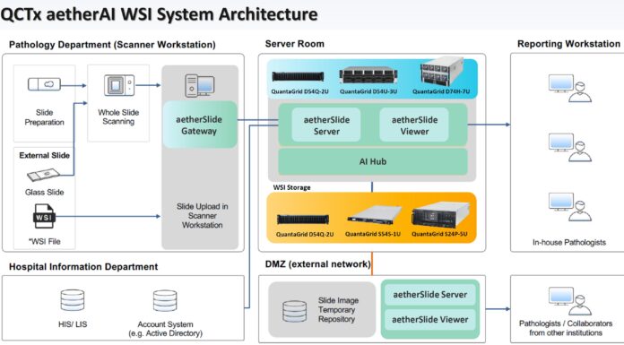 What it Takes to Handle Digital Pathology PBs of Storage and GPUs QCT X AetherAI Solution For Digital Pathology System Architecture