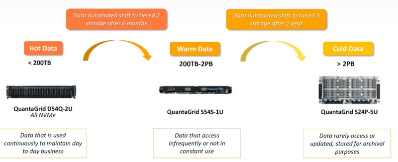 QCT X AetherAI Solution For Digital Pathology System Architecture Storage Tiers