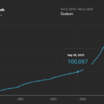 STH YouTube Growth 2019 10 05 To 2023 10 4 300K With 100K Callout