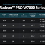 AMD Radeon Pro W7000 GPU Family