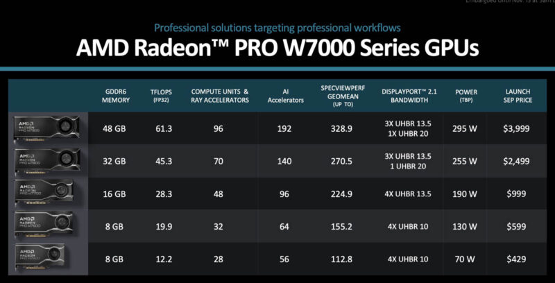 AMD Radeon Pro W7000 GPU Ailesi