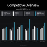 AMD Radeon Pro W7700 Comeptitive Summary