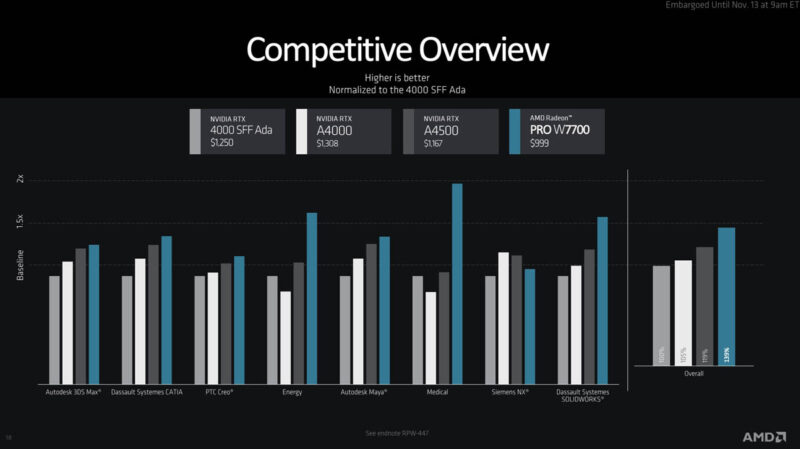 AMD Radeon Pro W7700 Comeptitive Summary