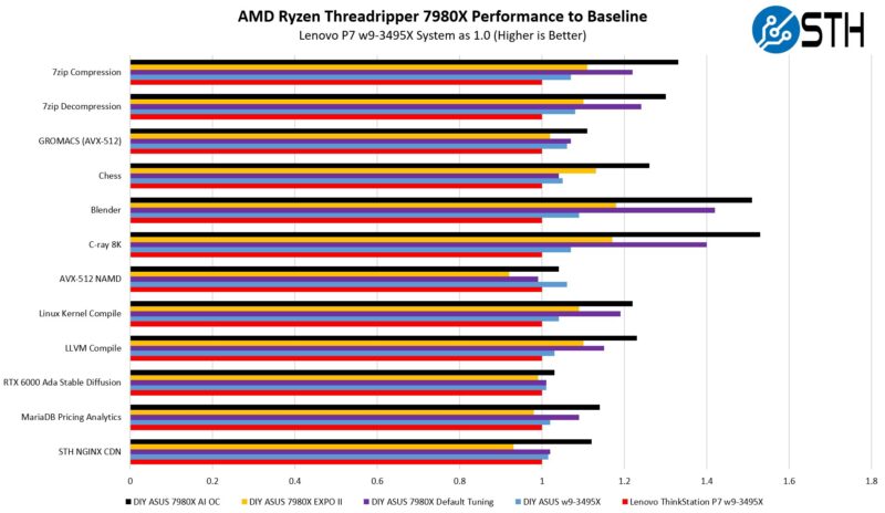 AMD Ryzen Threadripper 7980X Linux Performance
