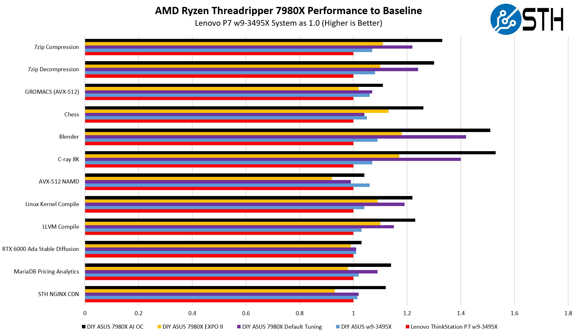 AMD Ryzen Threadripper 7980X Review A Funky Workstation CPU Some Will LOVE