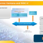 Building Platforms Ventana And RISC V RAS