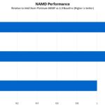 Intel Xeon Max 9468 To Platinum 8458P Performance NAMD