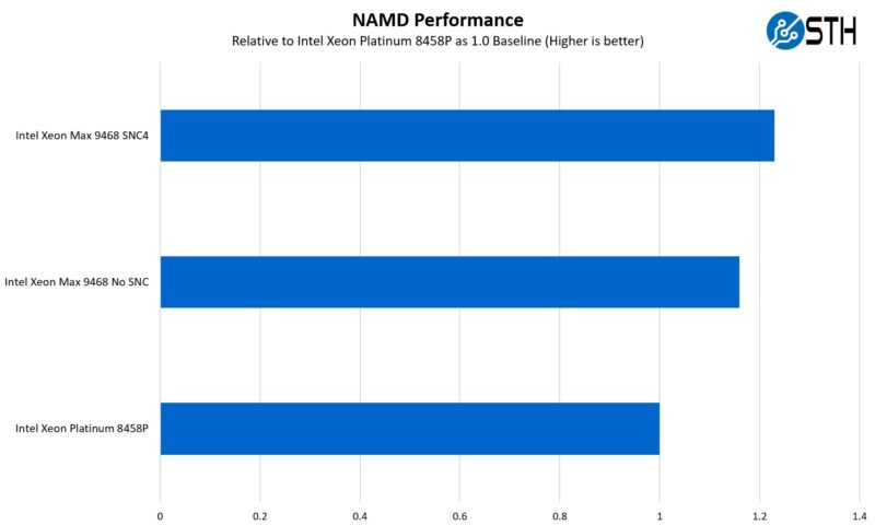 Intel Xeon Max 9468 To Platinum 8458P Performance NAMD